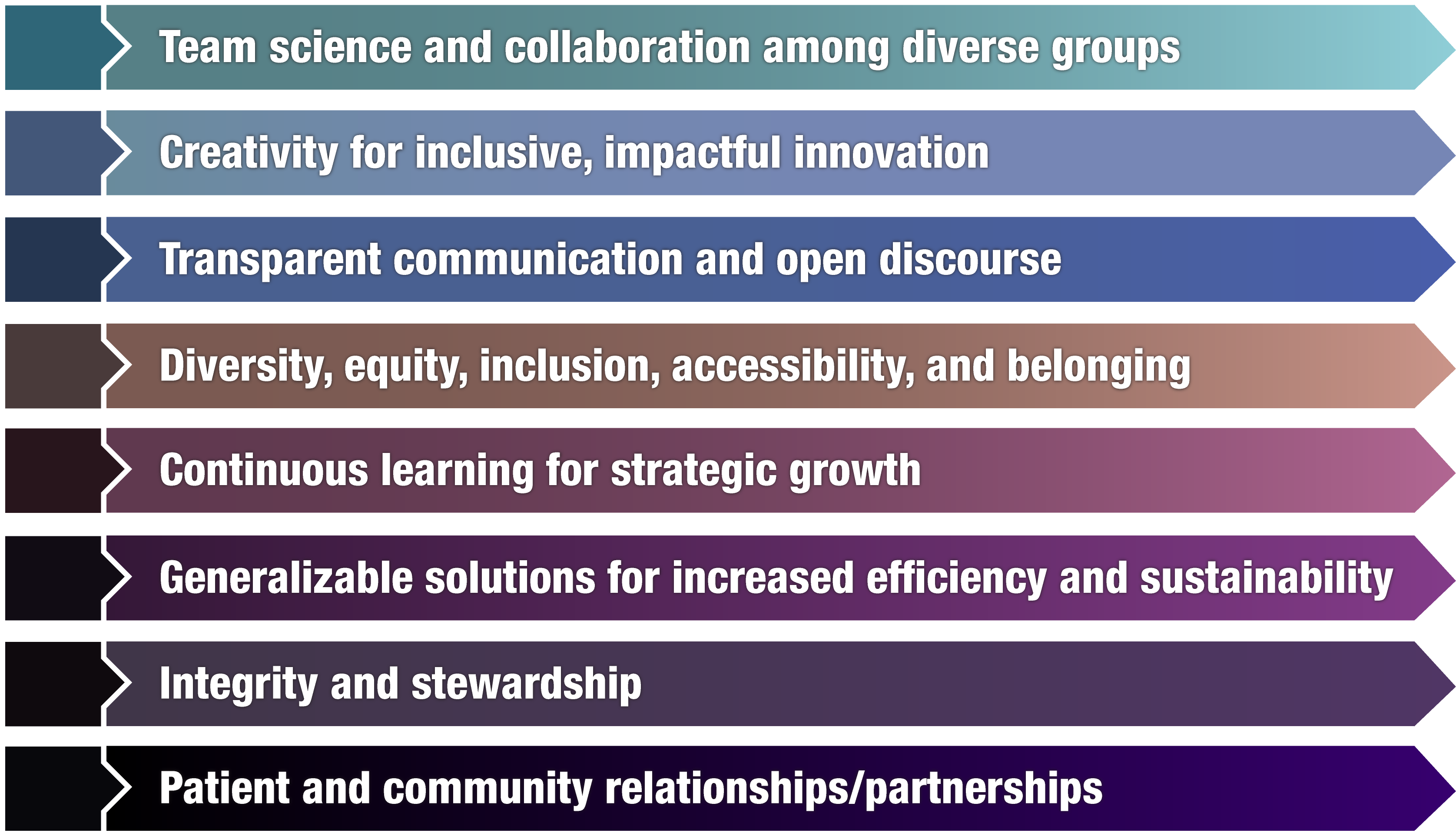 Figure 1. NCATS’ core values.