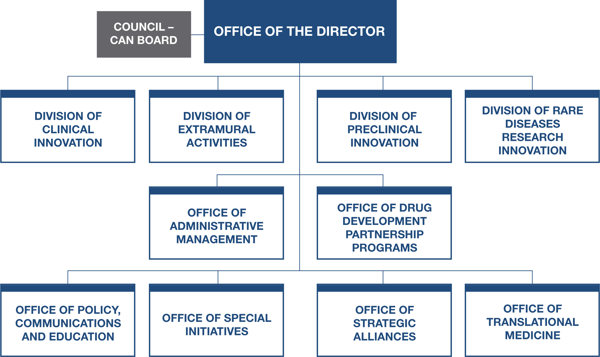 NCATS Organizational Chart