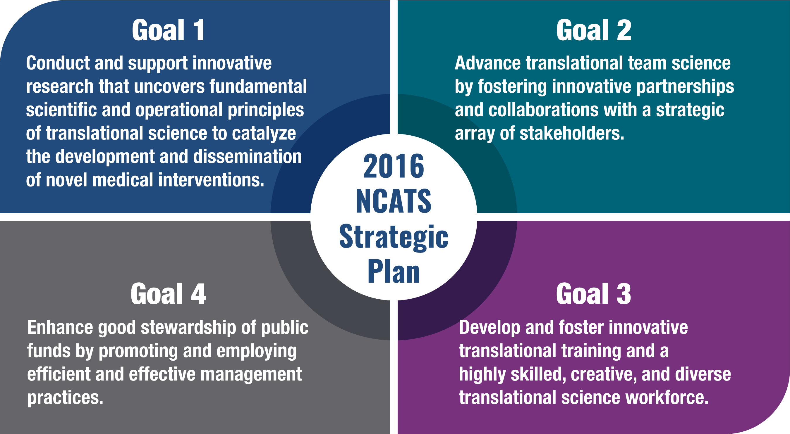 Figure B-1. The four goals for the 2016 NCATS Strategic Plan.