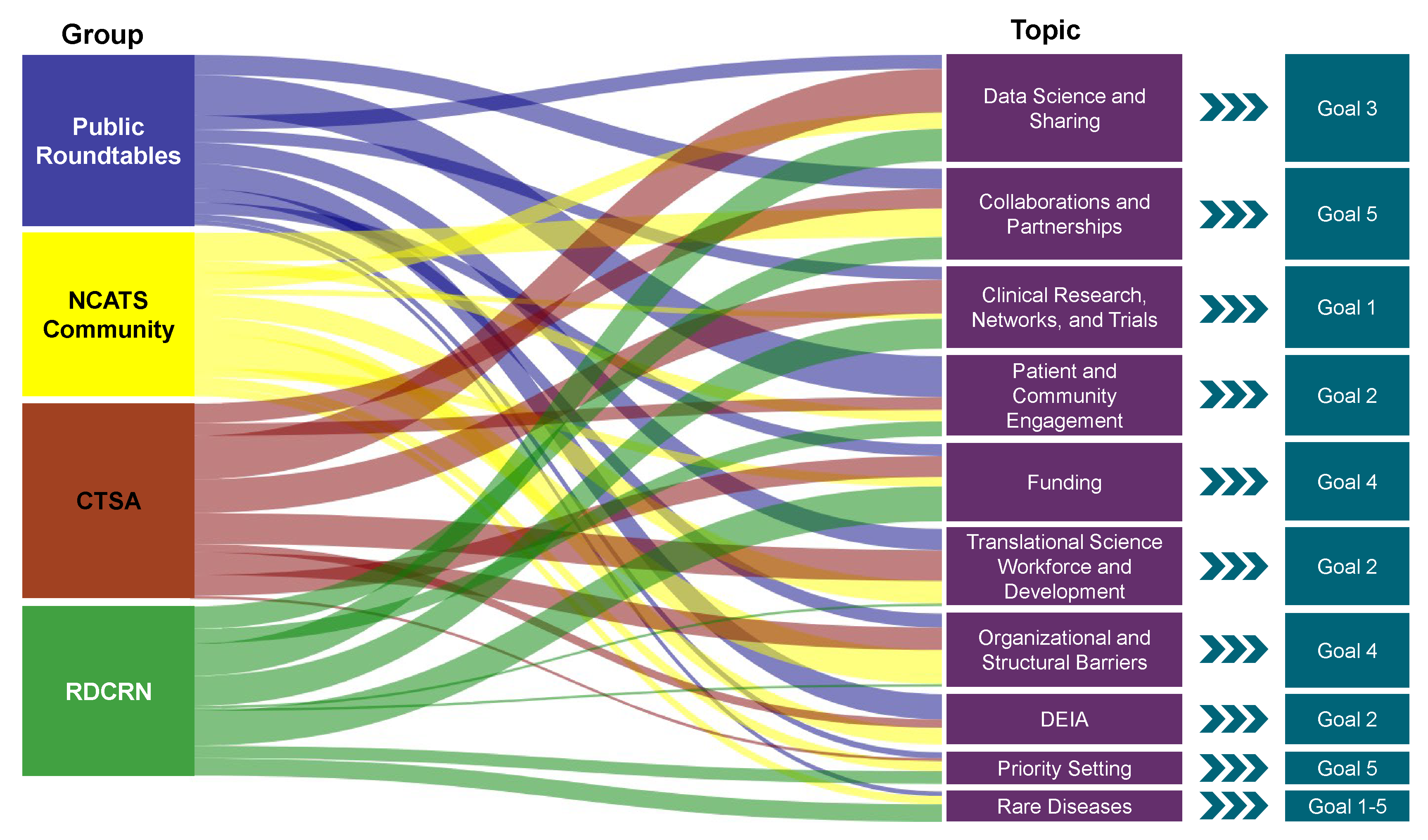 Figure C-2. Different voices focusing on similar topics. NCATS held Strategic Plan roundtable discussions with multiple communities and groups (left column). Even with a broad diversity of participants, a common set of themes was identified for NCATS to consider (right column). Line thickness indicates proportional feedback provided on a topic.