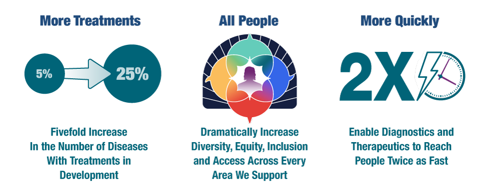 Figure 3. NCATS’ audacious goals, which are aspirational and intended to inspire us to be bold with our ideas and solutions over the next 10 years.