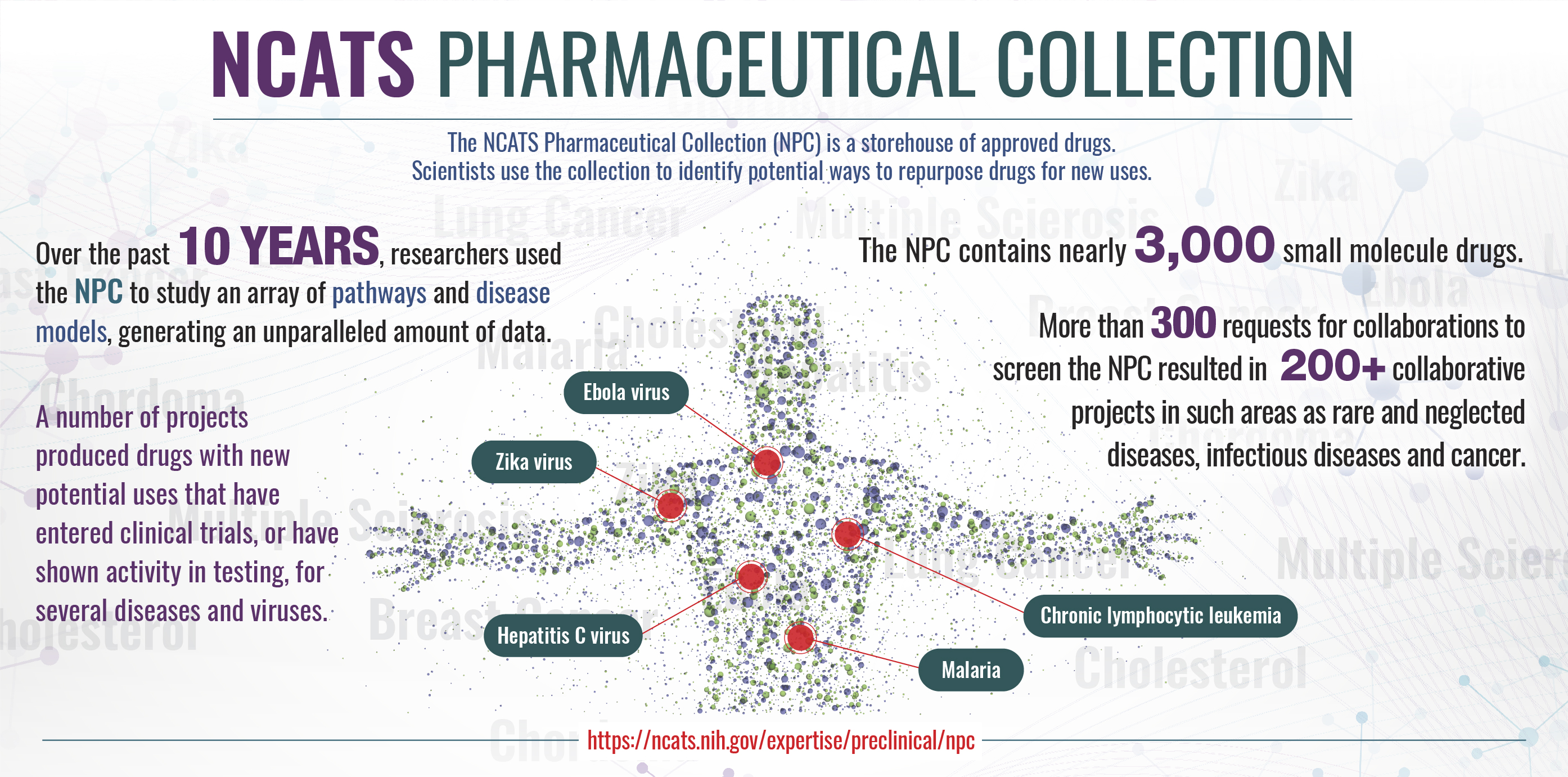 The NCATS Pharmaceutical Collection (NPC) is a storehouse of approved drugs. Scientists use the collection to identify potential ways to repurpose drugs for new uses. Over the past 10 years, researchers used the NPC to study an array of pathways and disease models, generating an unparalleled amount of data. A number of projects produced drugs with new potential uses that have entered clinical trials, or have shown activity in testing, for several diseases and viruses. The NPC contains nearly 3,000 small molecule drugs. More than 300 requests for collaborations to screen the NPC resulted in 200 plus collaborative projects in such areas as rare and neglected diseases, infectious diseases and cancer. Illustration of a human body surrounded by names of several diseases that point to a specific location in the body.