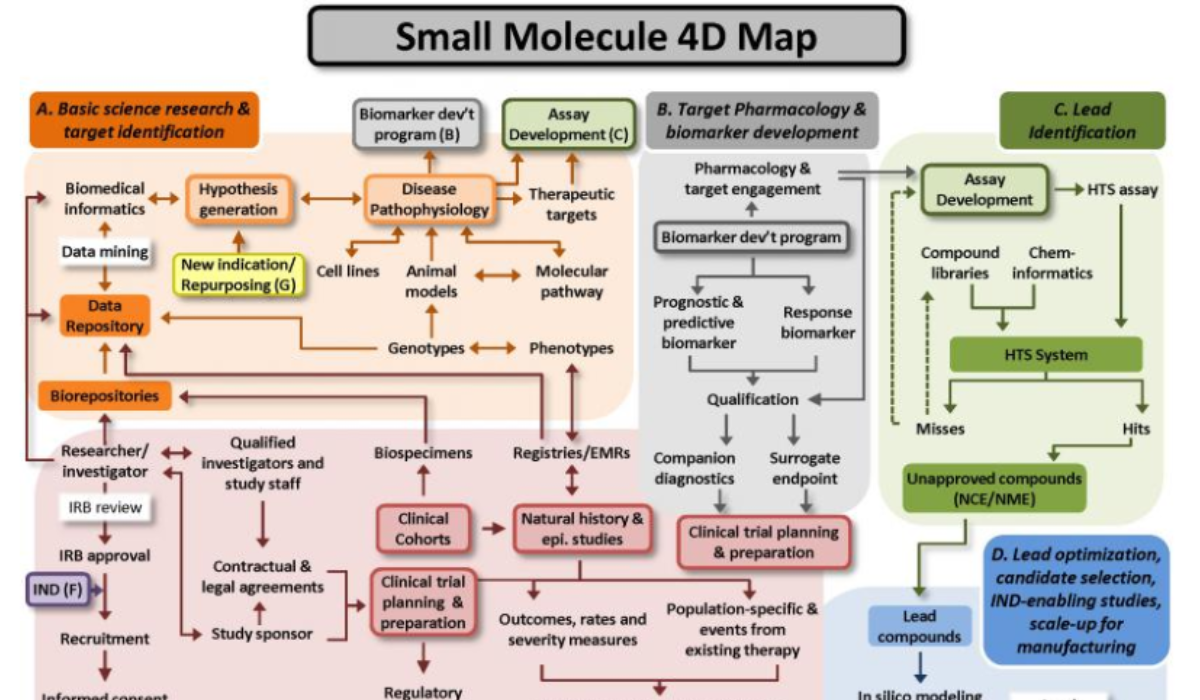 Map depicting the interconnected nature of key steps in the drug development lifecycle for biologics. The steps are grouped into eight identified neighborhoods, each depicting the steps and processes necessary to advance within a particular stage of development. Steps within each individual neighborhood are frequently dependent upon both other steps within that neighborhood as well as with steps in other neighborhoods, resulting in a complex and nonlinear development process.